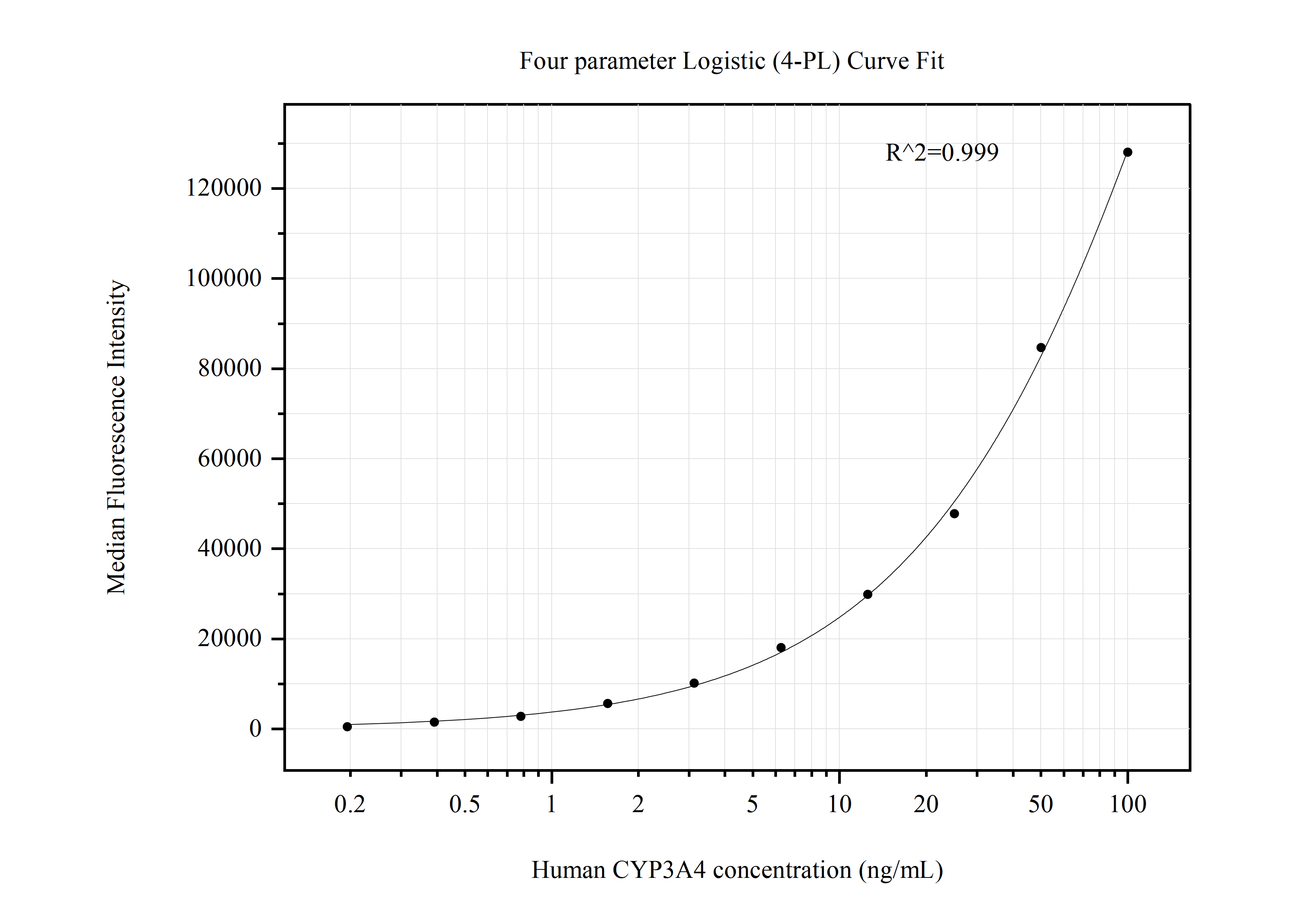 Cytometric bead array standard curve of MP50718-1